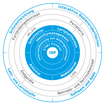 Schaubild - neolern GmbH Consulting - Medienentwicklungsplanung